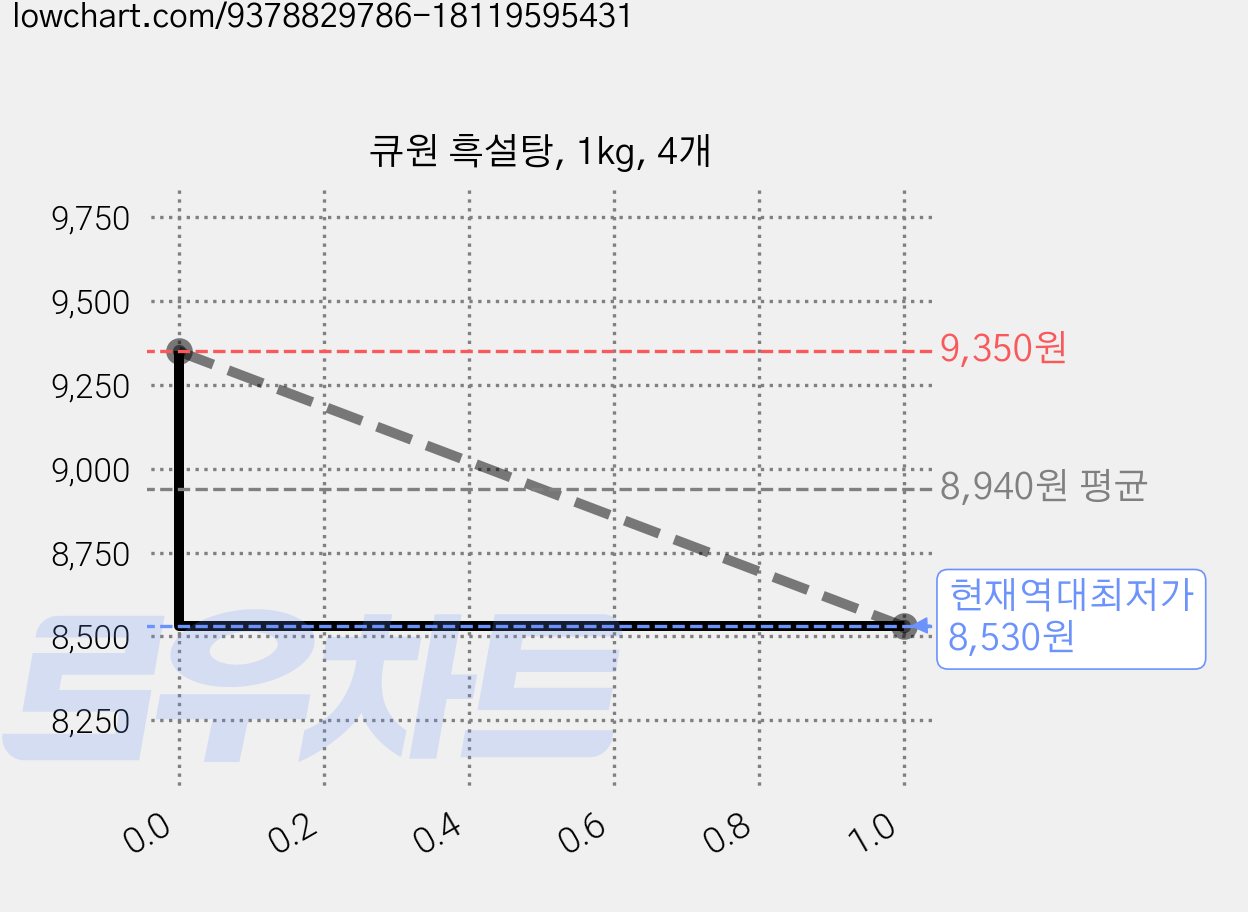 큐원 흑설탕, 1kg, 4개 가격 변동 차트, 현재가 8,530원, 역대최저가