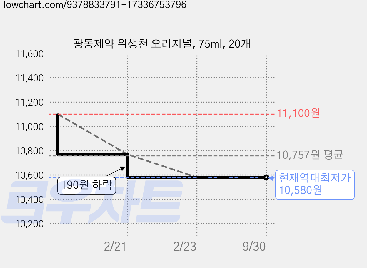 광동제약 위생천 오리지널, 75ml, 20개 가격 변동 차트, 현재가 10,580원, 역대최저가