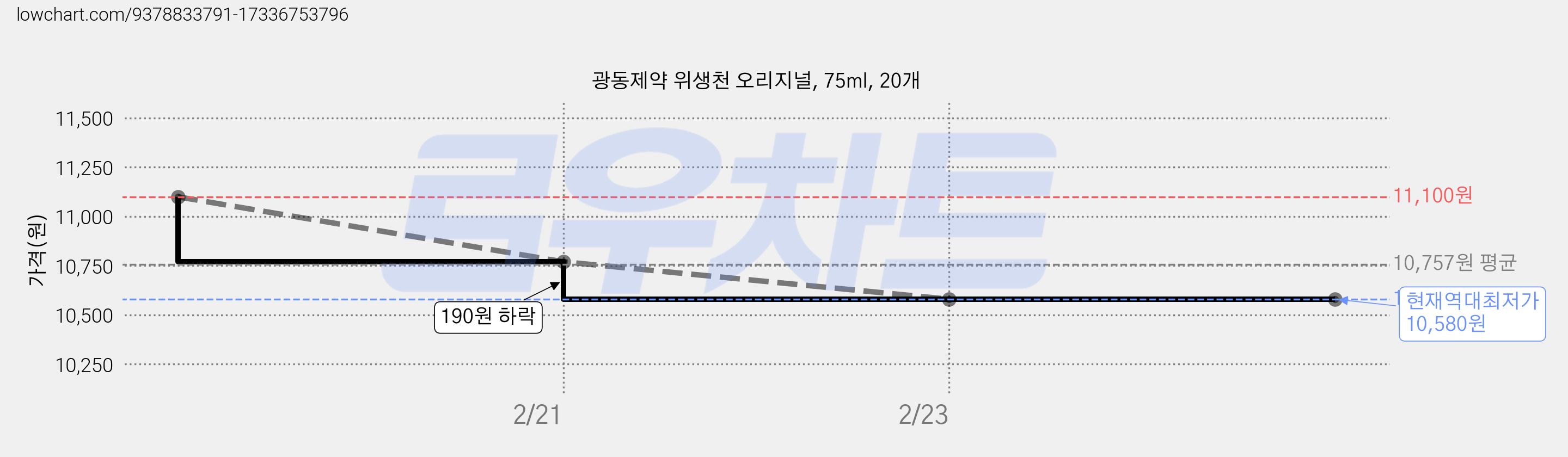 광동제약 위생천 오리지널, 75ml, 20개 가격 변동 차트, 현재가 10,580원, 역대최저가