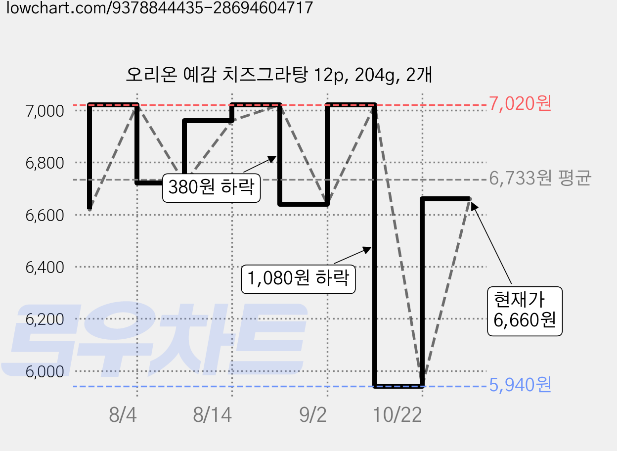 오리온 예감 치즈그라탕 12p, 204g, 2개 가격 변동 차트, 현재가 5,940원, 역대최저가