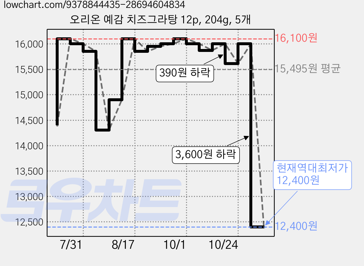 오리온 예감 치즈그라탕 12p, 204g, 5개 가격 변동 차트, 현재가 12,400원, 역대최저가