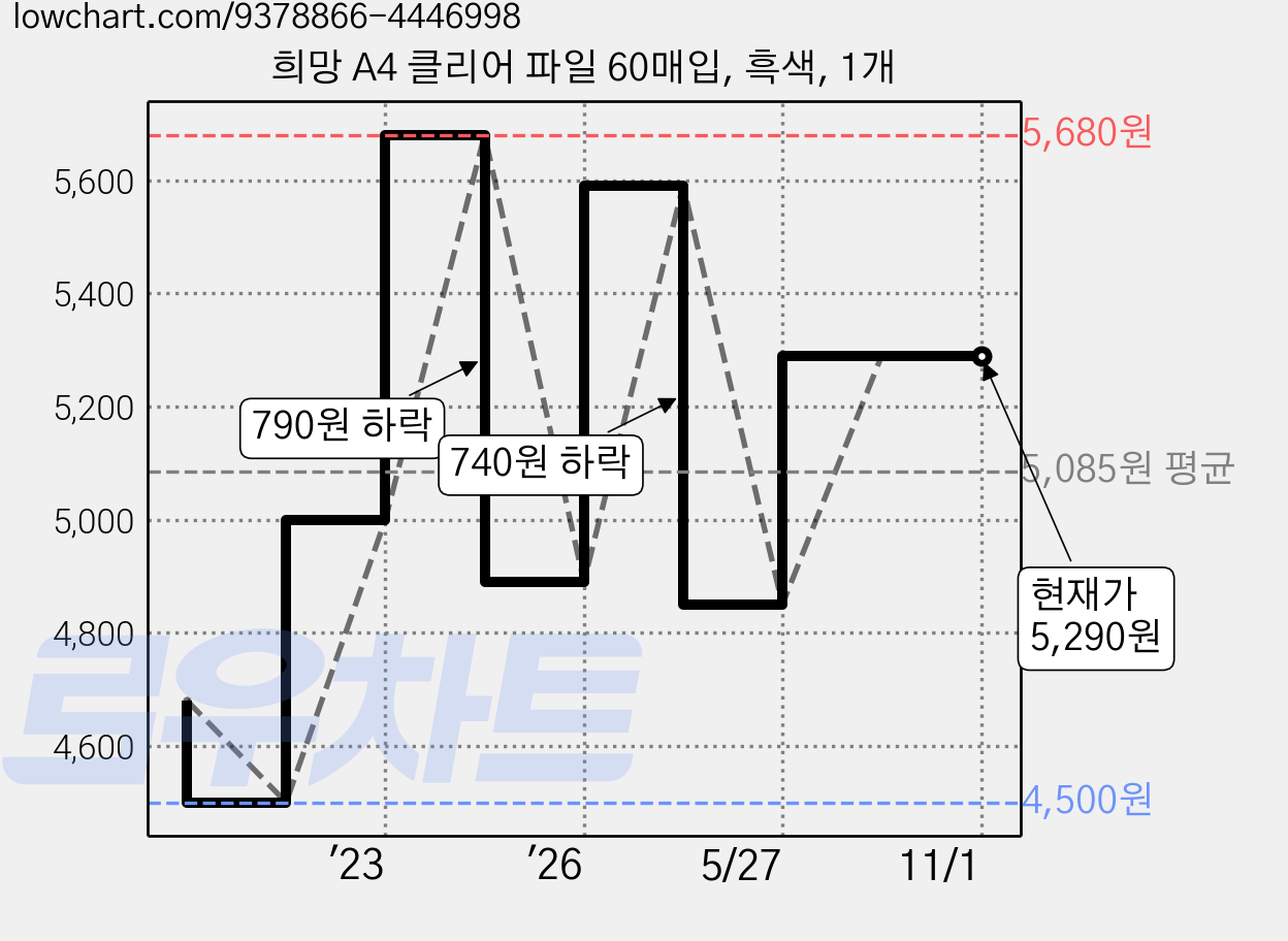 희망 A4 클리어 파일 60매입, 흑색, 1개 가격 변동 차트, 현재가 5,290원, 관측 최저가 4,500원
