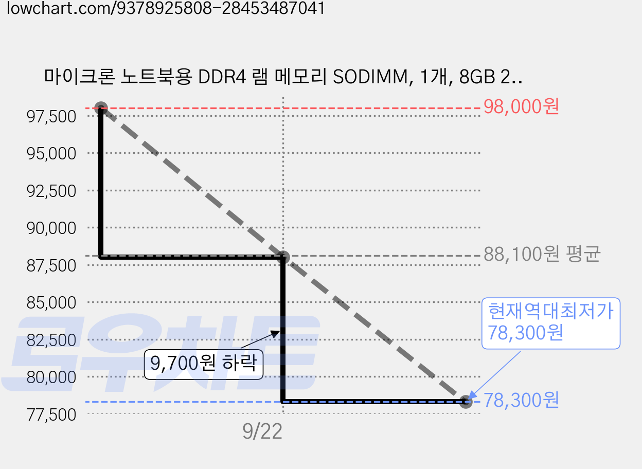 마이크론 노트북용 DDR4 램 메모리 SODIMM, 1개, 8GB 2666MHz (PC4-21300) 가격 변동 차트, 현재가 78,300원, 역대최저가