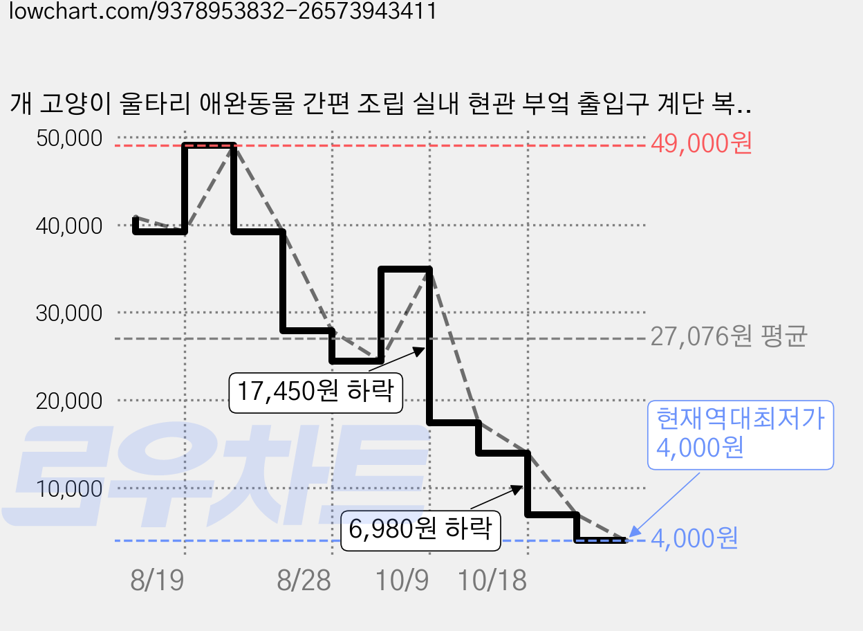 개 고양이 울타리 애완동물 간편 조립 실내 현관 부엌 출입구 계단 복도 실내/실외, 1개, 회색 가격 변동 차트, 현재가 4,000원, 역대최저가