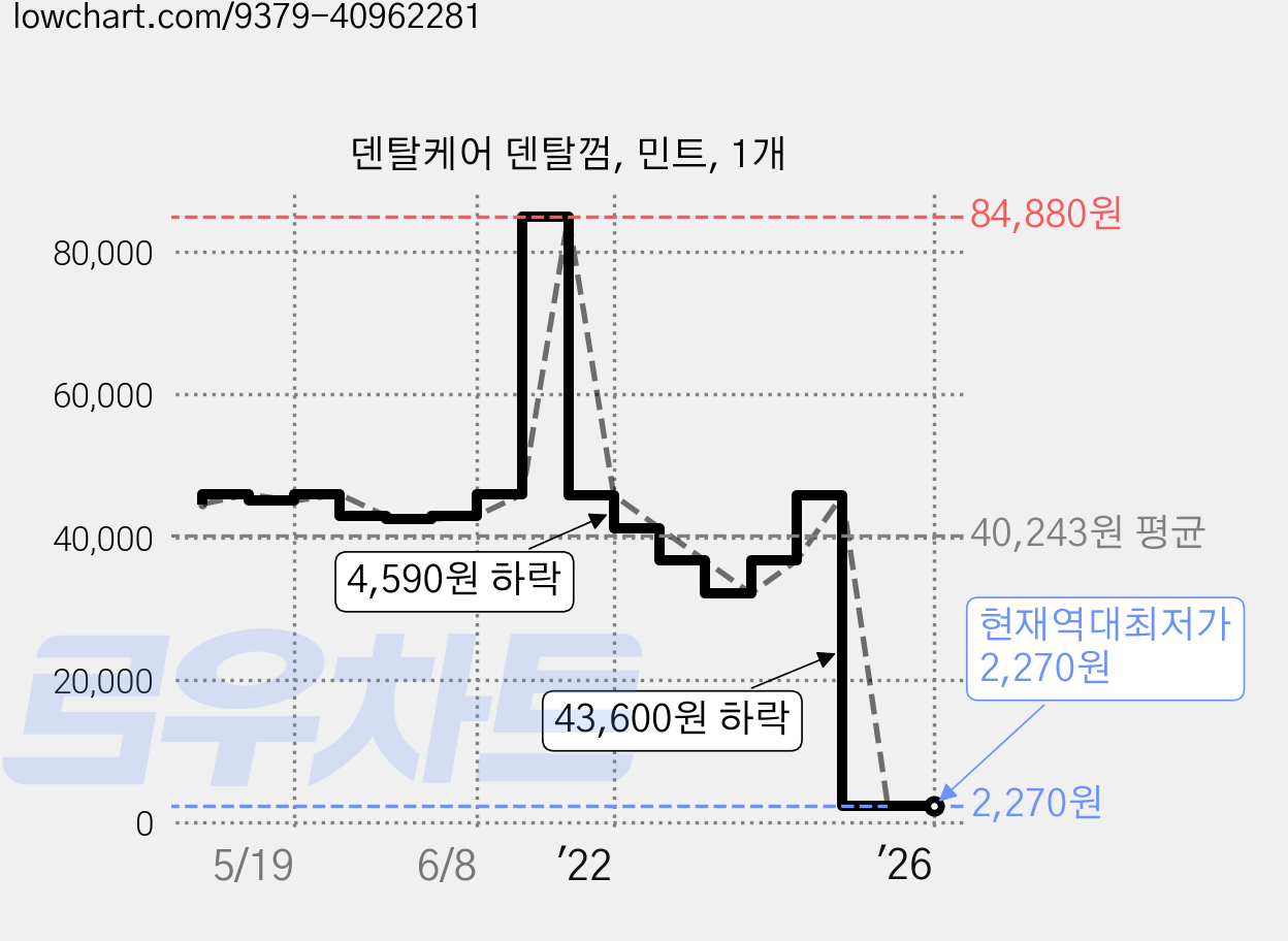 덴탈케어 덴탈껌, 민트, 1개 가격 변동 차트, 현재가 2,270원, 역대최저가