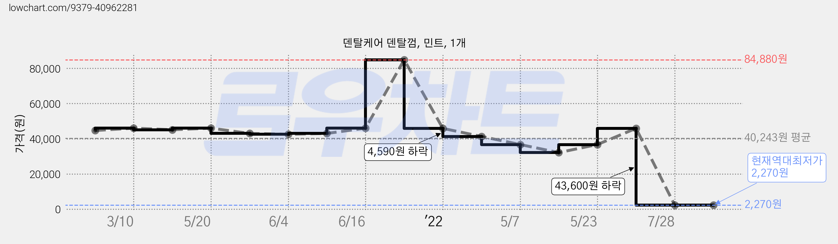 덴탈케어 덴탈껌, 민트, 1개 가격 변동 차트, 현재가 2,270원, 역대최저가