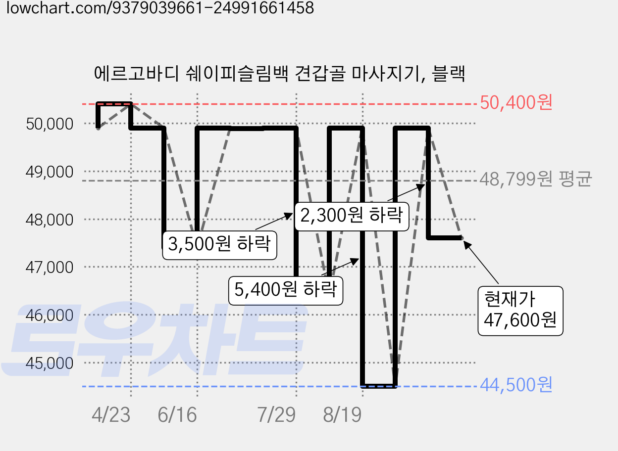 에르고바디 쉐이피슬림백 견갑골 마사지기, 블랙 가격 변동 차트, 현재가 47,600원, 관측 최저가 44,500원