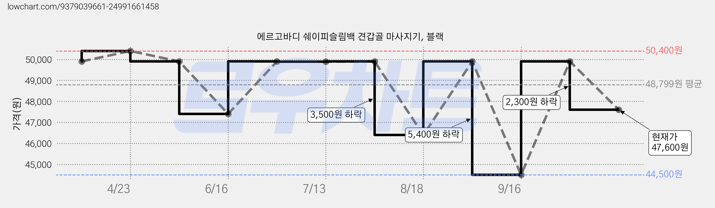 에르고바디 쉐이피슬림백 견갑골 마사지기, 블랙 가격 변동 차트, 현재가 47,600원, 관측 최저가 44,500원