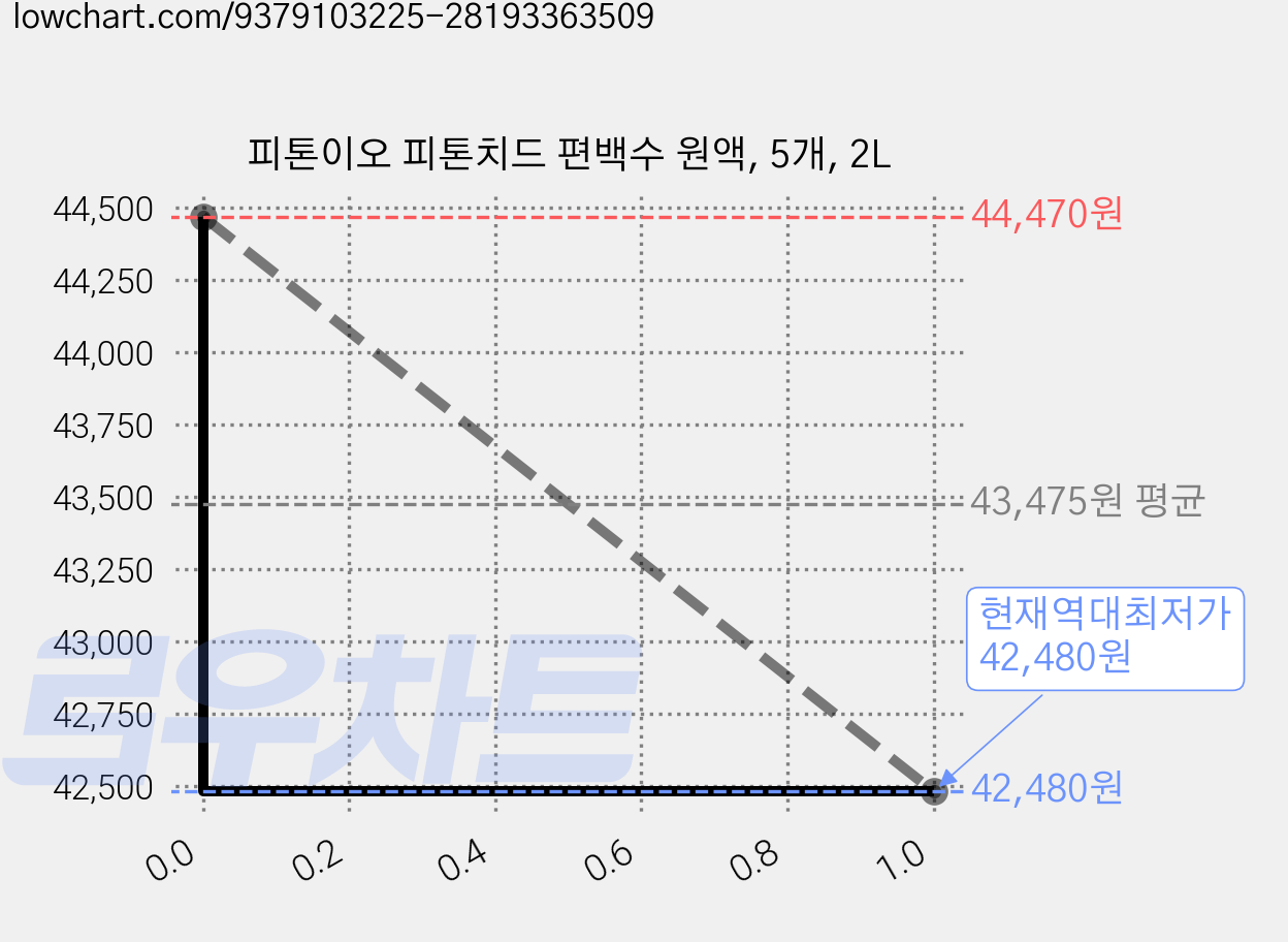 피톤이오 피톤치드 편백수 원액, 5개, 2L 가격 변동 차트, 현재가 42,480원, 역대최저가