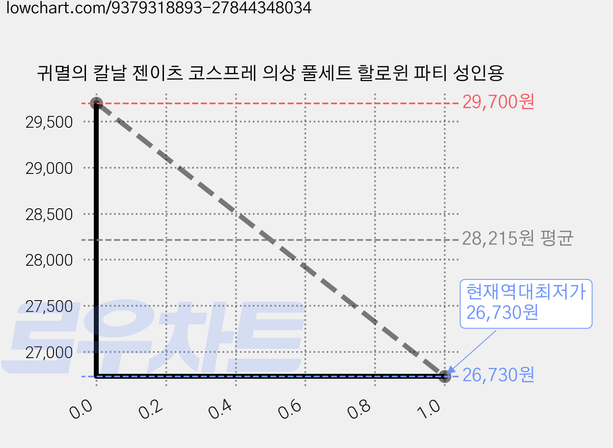 귀멸의 칼날 젠이츠 코스프레 의상 풀세트 할로윈 파티 성인용 가격 변동 차트, 현재가 26,730원, 역대최저가