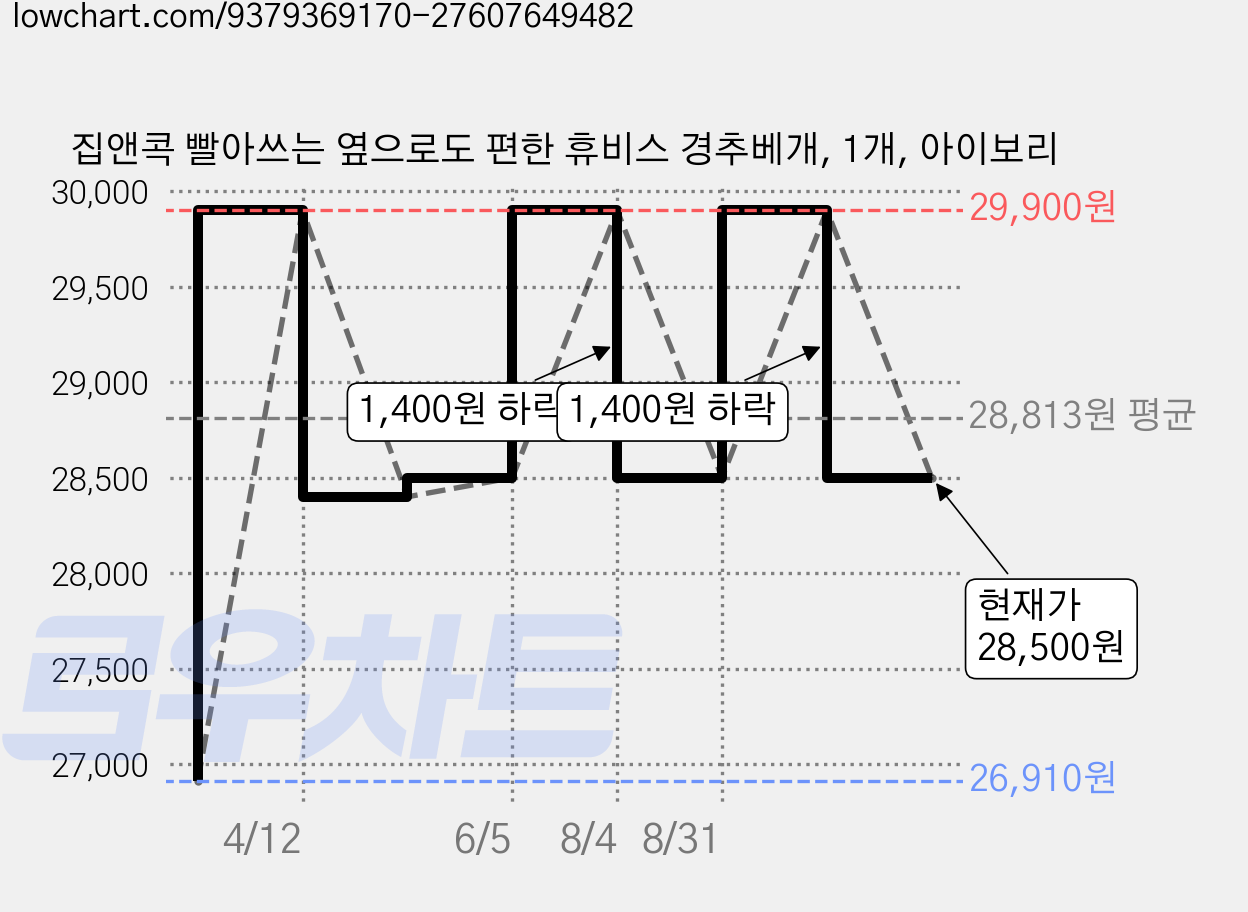 집앤콕 빨아쓰는 옆으로도 편한 휴비스 경추베개, 1개, 아이보리 가격 변동 차트, 현재가 28,500원, 관측 최저가 26,910원