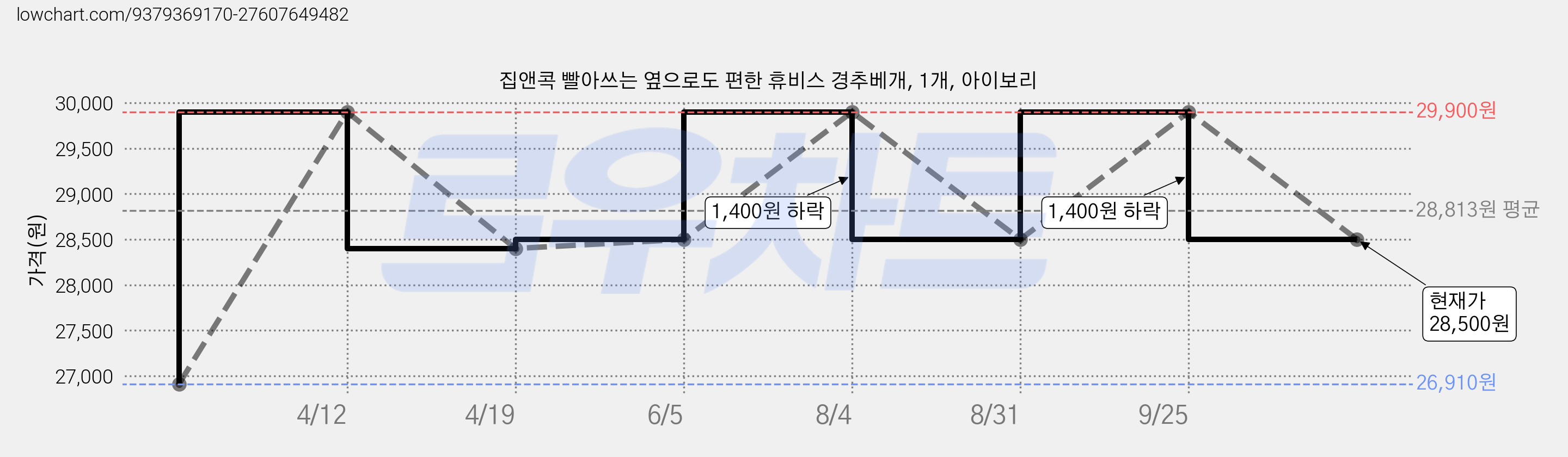 집앤콕 빨아쓰는 옆으로도 편한 휴비스 경추베개, 1개, 아이보리 가격 변동 차트, 현재가 28,500원, 관측 최저가 26,910원