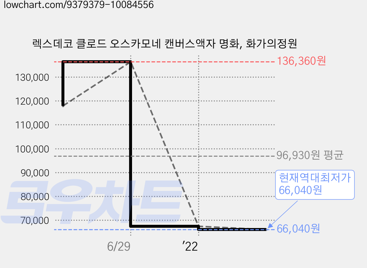 렉스데코 클로드 오스카모네 캔버스액자 명화, 화가의정원 가격 변동 차트, 현재가 66,040원, 역대최저가