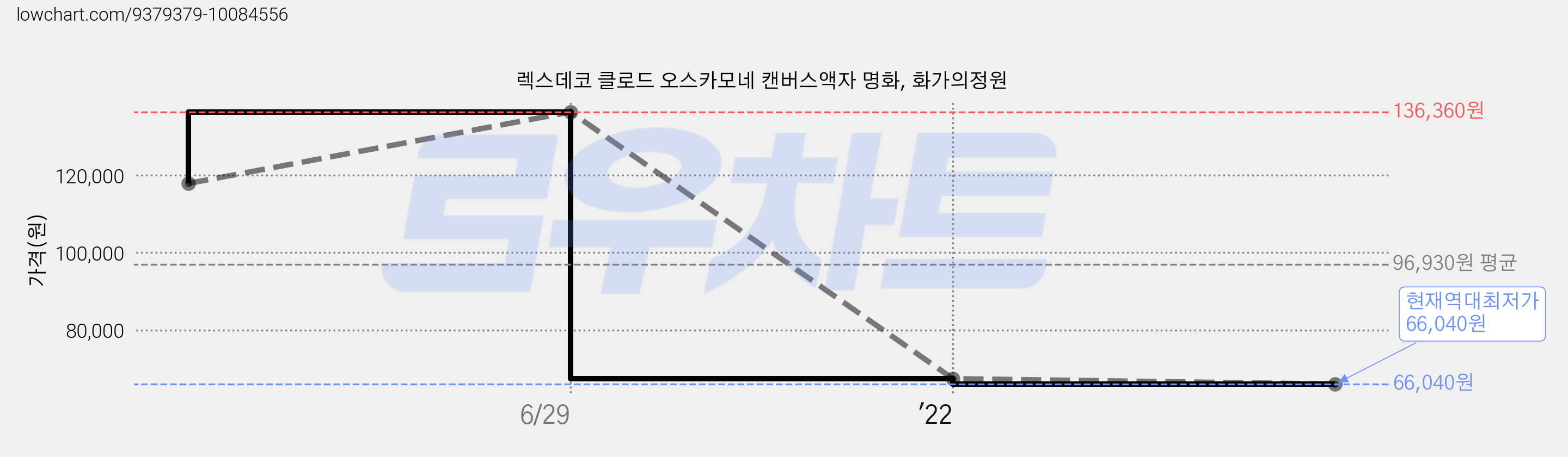 렉스데코 클로드 오스카모네 캔버스액자 명화, 화가의정원 가격 변동 차트, 현재가 66,040원, 역대최저가