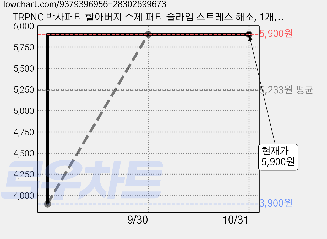 TRPNC 박사퍼티 할아버지 수제 퍼티 슬라임 스트레스 해소, 1개, 50g, 투명 가격 변동 차트, 현재가 5,900원, 관측 최저가 3,900원
