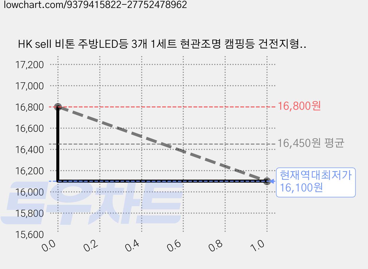 HK sell 비톤 주방LED등 3개 1세트 현관조명 캠핑등 건전지형, 3색조명 가격 변동 차트, 현재가 16,100원, 역대최저가