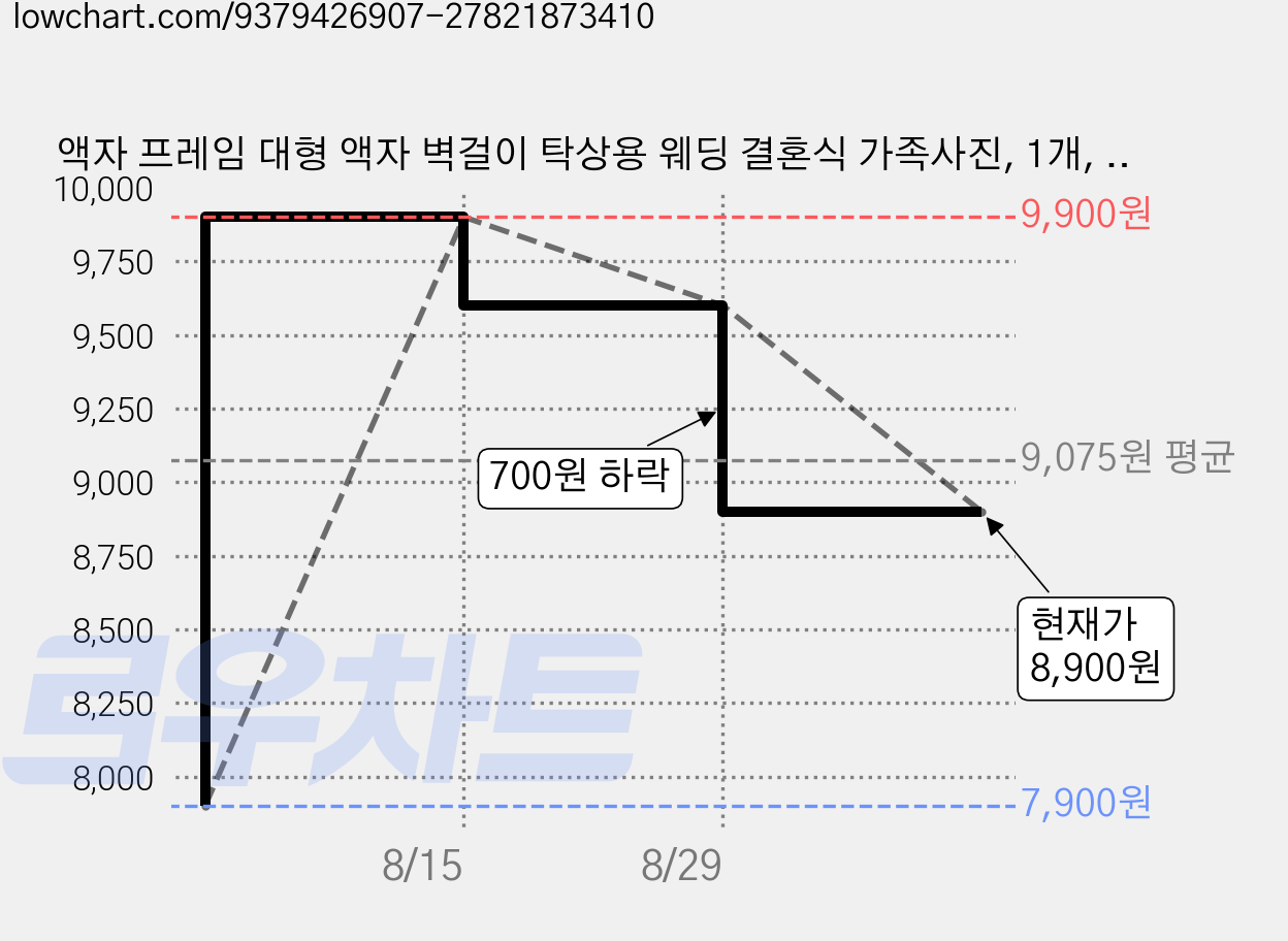 액자 프레임 대형 액자 벽걸이 탁상용 웨딩 결혼식 가족사진, 1개, 월넛 가격 변동 차트, 현재가 8,900원, 관측 최저가 7,900원
