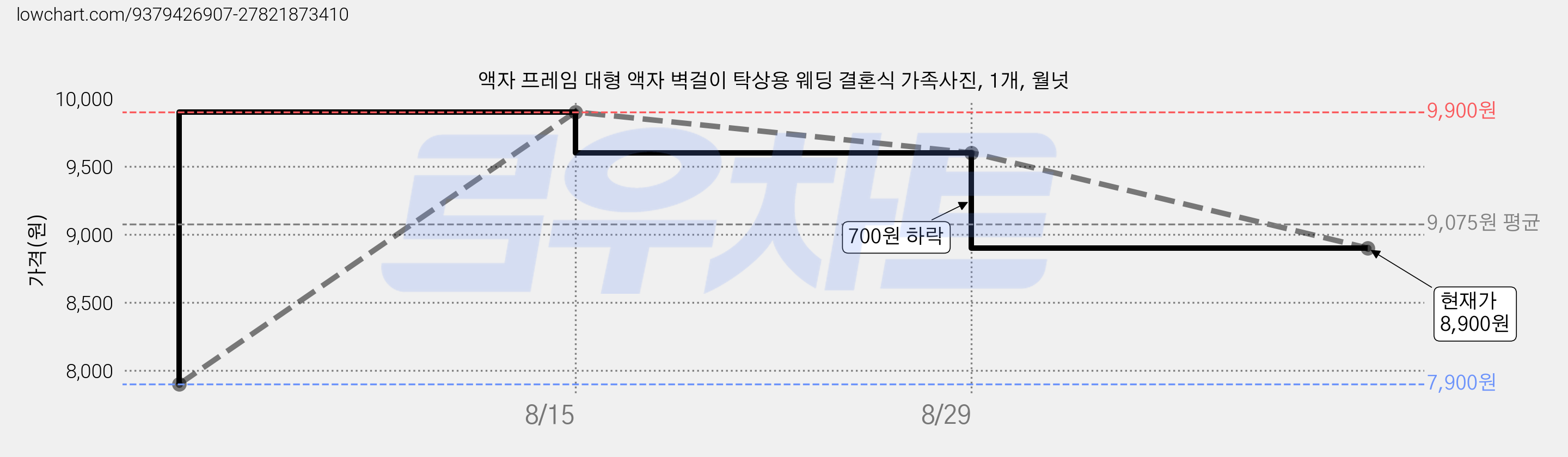 액자 프레임 대형 액자 벽걸이 탁상용 웨딩 결혼식 가족사진, 1개, 월넛 가격 변동 차트, 현재가 8,900원, 관측 최저가 7,900원