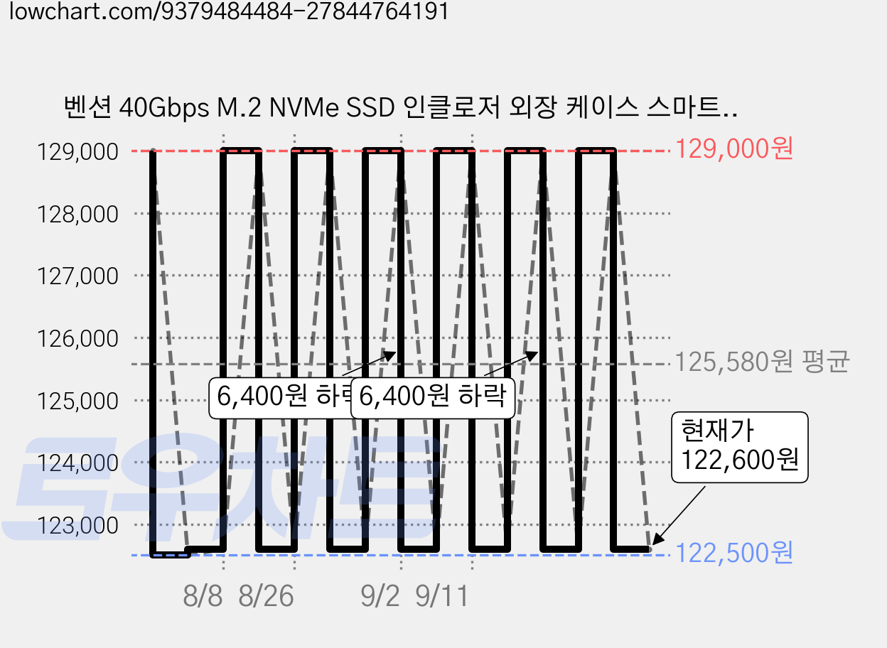 벤션 40Gbps M.2 NVMe SSD 인클로저 외장 케이스 스마트 냉각 쿨링 팬 장착 썬더볼트 5/4/3 USB4 지원, 1개, KPZH0 가격 변동 차트, 현재가 122,600원, 관측 최저가 122,500원