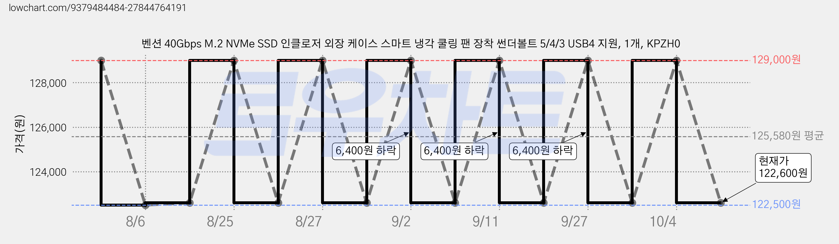 벤션 40Gbps M.2 NVMe SSD 인클로저 외장 케이스 스마트 냉각 쿨링 팬 장착 썬더볼트 5/4/3 USB4 지원, 1개, KPZH0 가격 변동 차트, 현재가 122,600원, 관측 최저가 122,500원