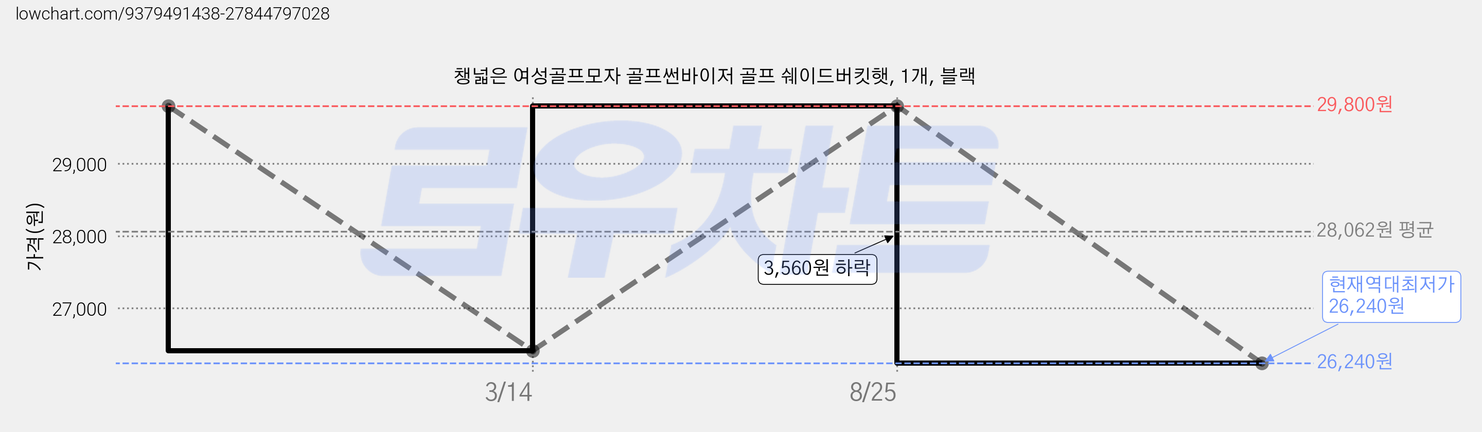 챙넓은 여성골프모자 골프썬바이저 골프 쉐이드버킷햇, 1개, 블랙 가격 변동 차트, 현재가 26,240원, 역대최저가