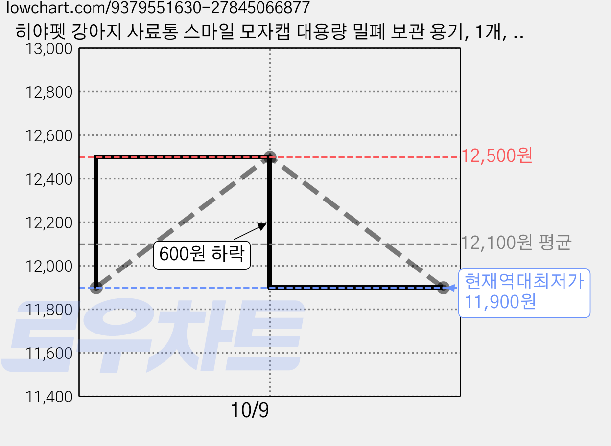 히야펫 강아지 사료통 스마일 모자캡 대용량 밀폐 보관 용기, 1개, 3600ml, 레드 가격 변동 차트, 현재가 11,900원, 역대최저가