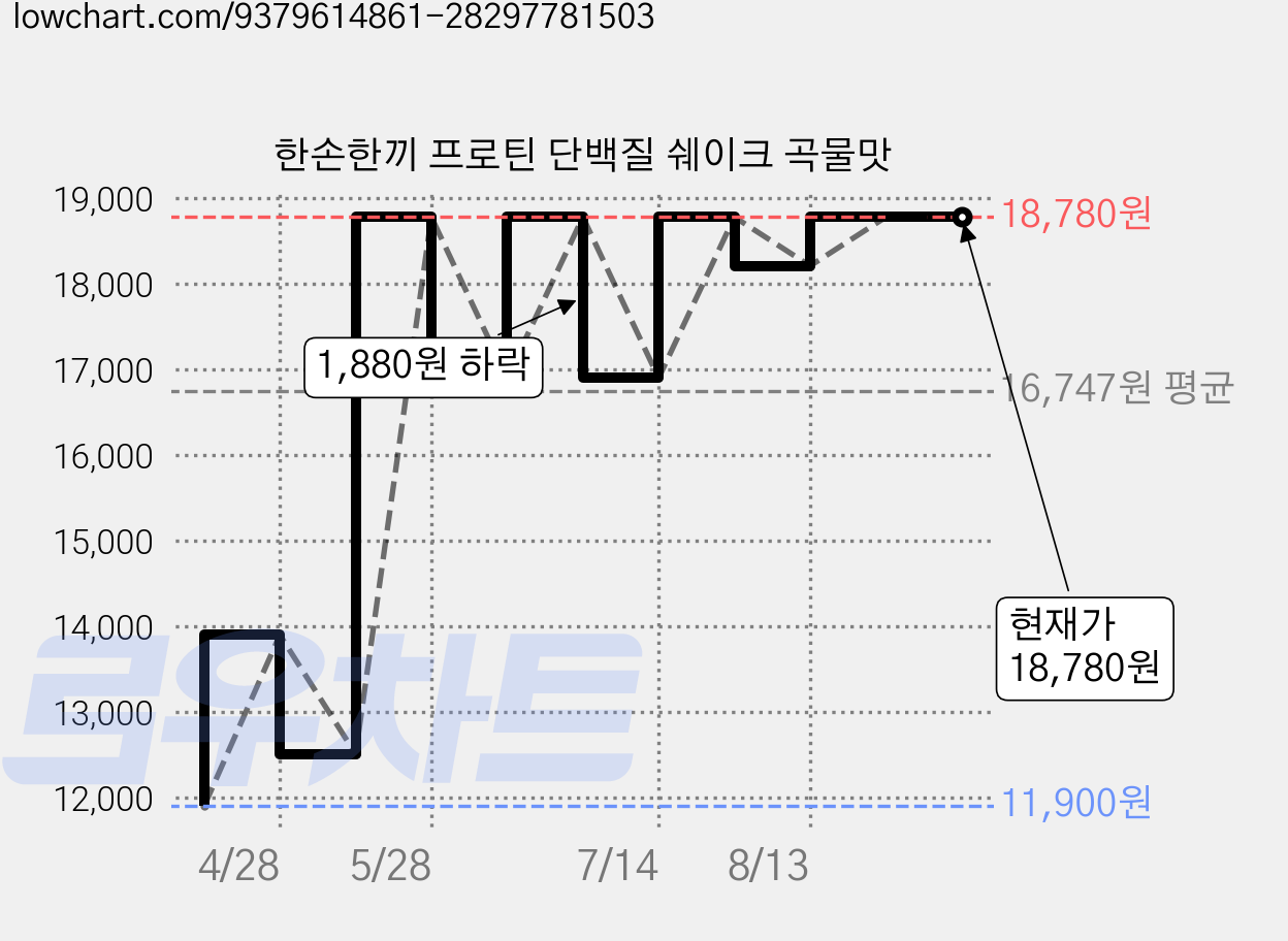 한손한끼 프로틴 단백질 쉐이크 곡물맛 가격 변동 차트, 현재가 18,780원, 관측 최저가 11,900원