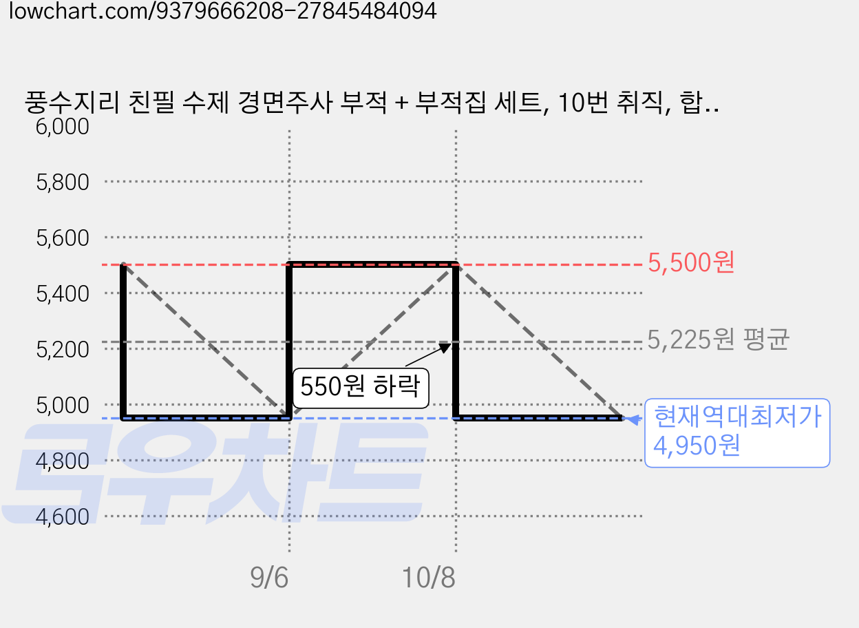 풍수지리 친필 수제 경면주사 부적 + 부적집 세트, 10번 취직, 합격부 가격 변동 차트, 현재가 4,950원, 역대최저가