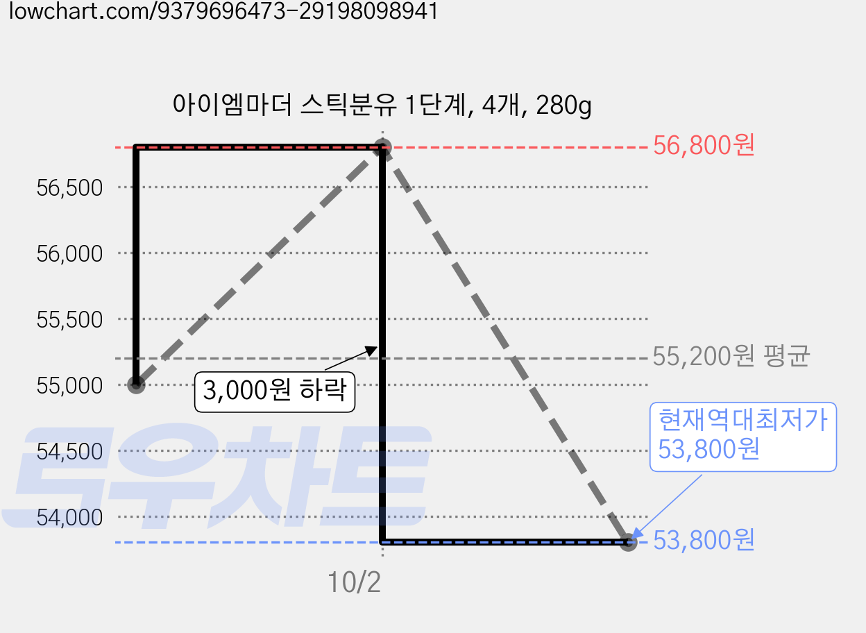 아이엠마더 스틱분유 1단계, 4개, 280g 가격 변동 차트, 현재가 53,800원, 역대최저가