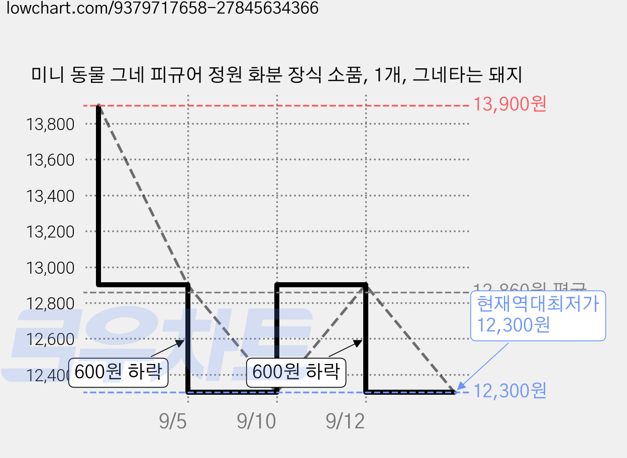 미니 동물 그네 피규어 정원 화분 장식 소품, 1개, 그네타는 돼지 가격 변동 차트, 현재가 12,300원, 역대최저가