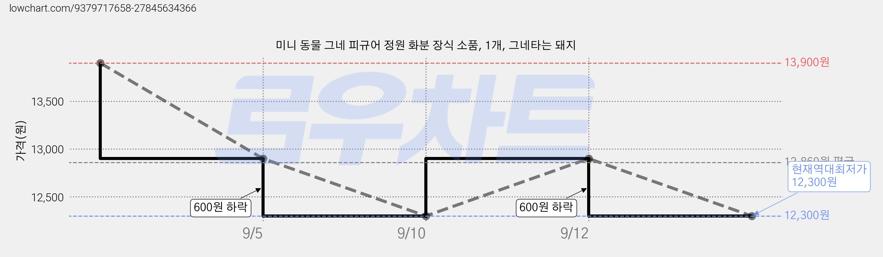 미니 동물 그네 피규어 정원 화분 장식 소품, 1개, 그네타는 돼지 가격 변동 차트, 현재가 12,300원, 역대최저가