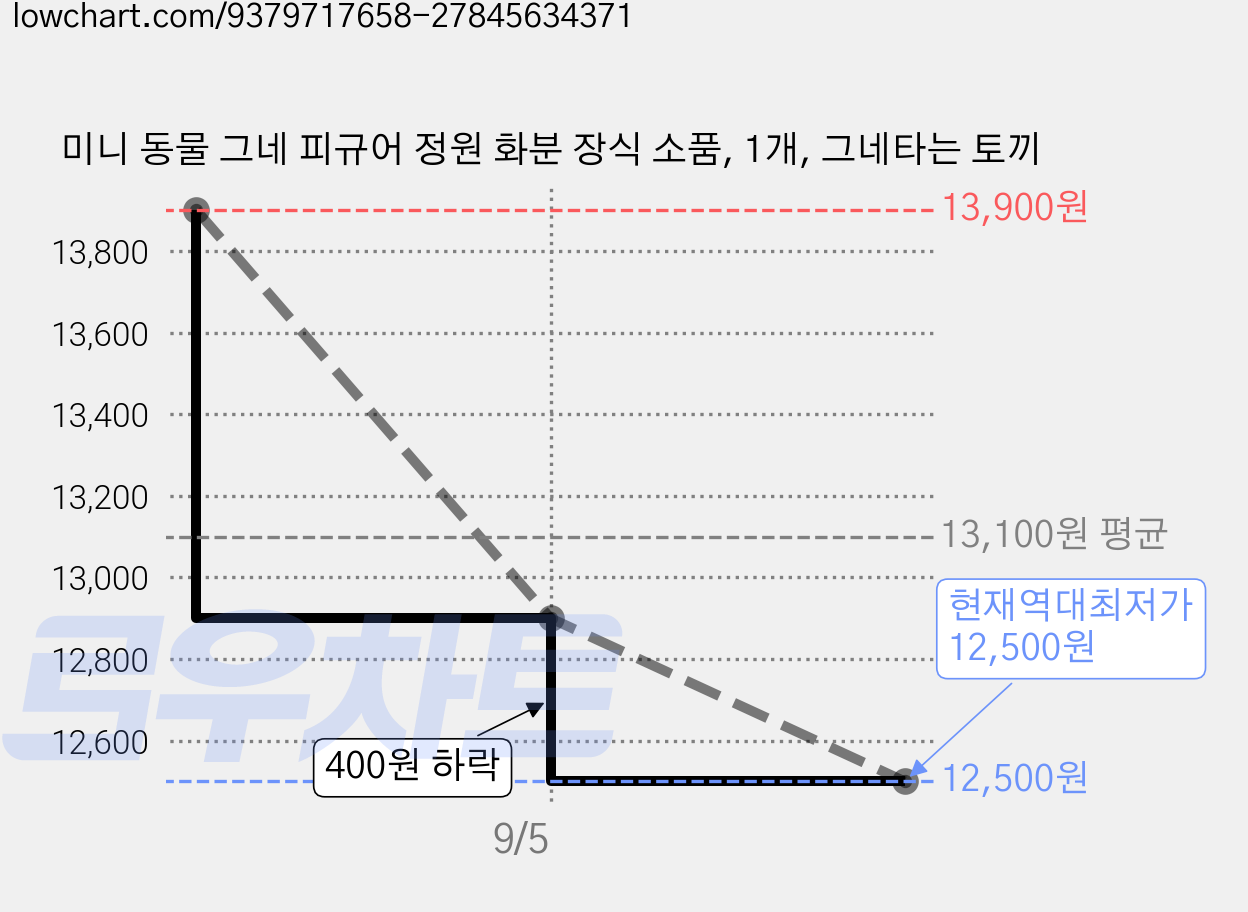 미니 동물 그네 피규어 정원 화분 장식 소품, 1개, 그네타는 토끼 가격 변동 차트, 현재가 12,500원, 역대최저가