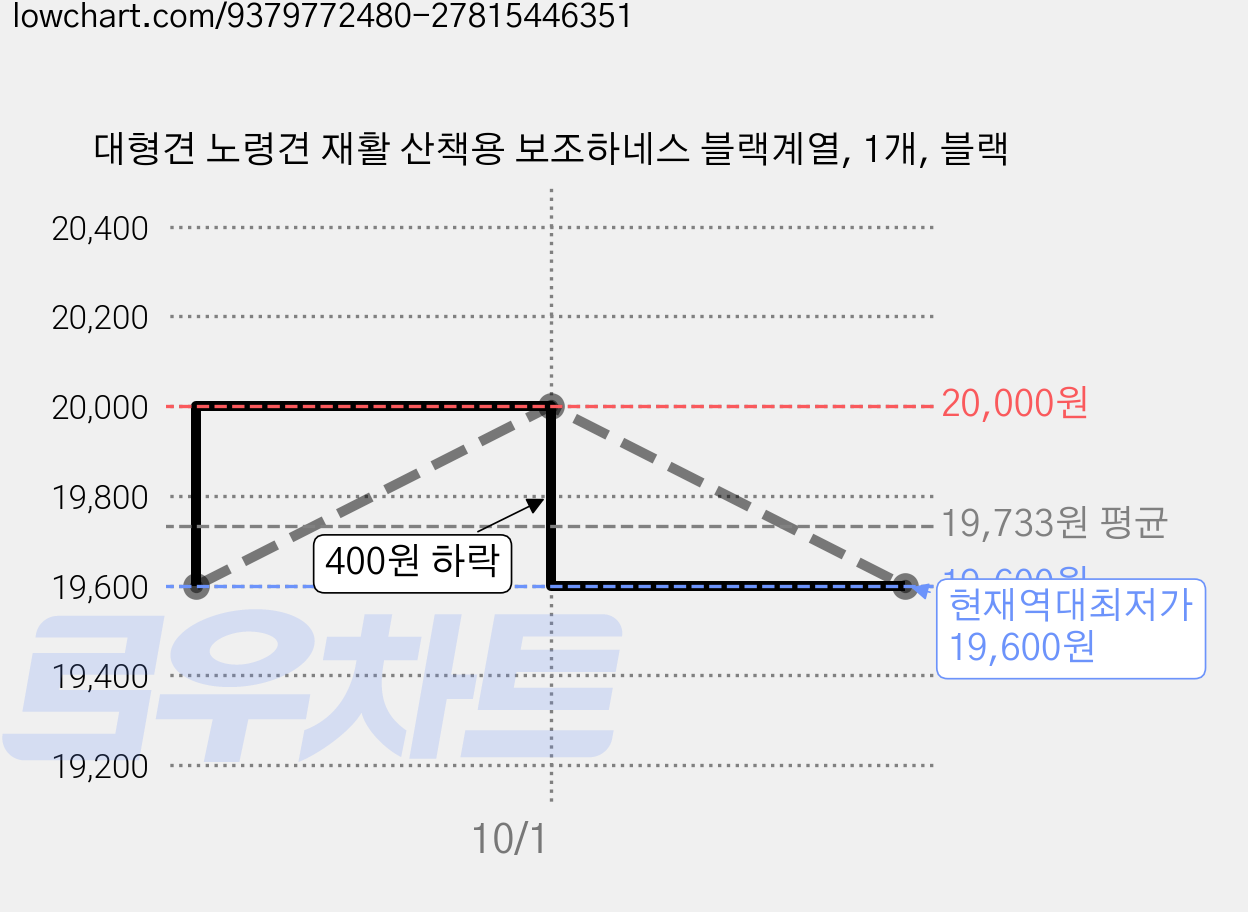 대형견 노령견 재활 산책용 보조하네스 블랙계열, 1개, 블랙 가격 변동 차트, 현재가 19,600원, 역대최저가