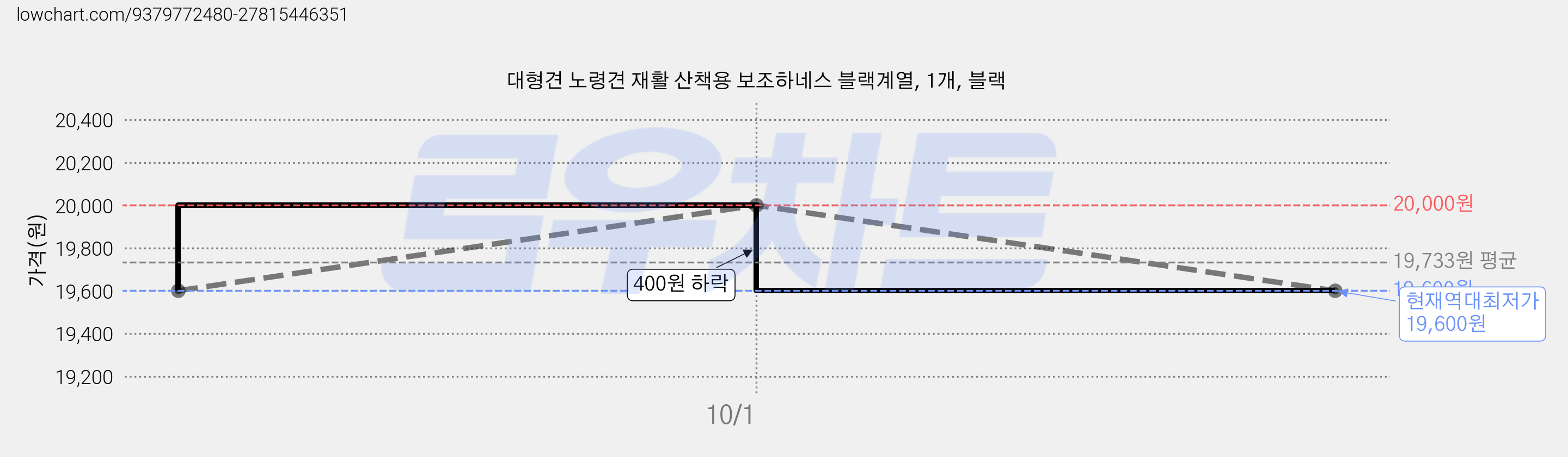 대형견 노령견 재활 산책용 보조하네스 블랙계열, 1개, 블랙 가격 변동 차트, 현재가 19,600원, 역대최저가