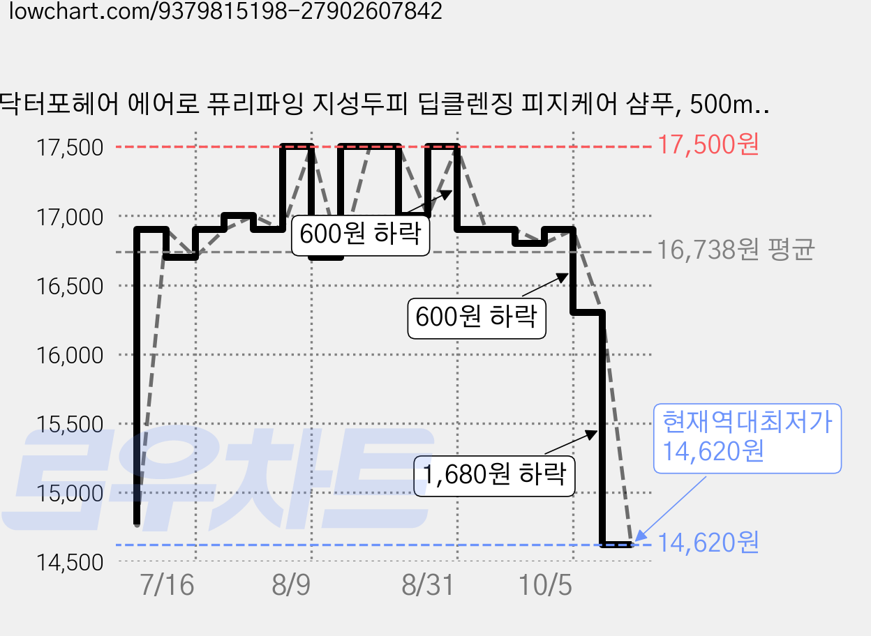 닥터포헤어 에어로 퓨리파잉 지성두피 딥클렌징 피지케어 샴푸, 500ml, 1개 가격 변동 차트, 현재가 14,620원, 역대최저가