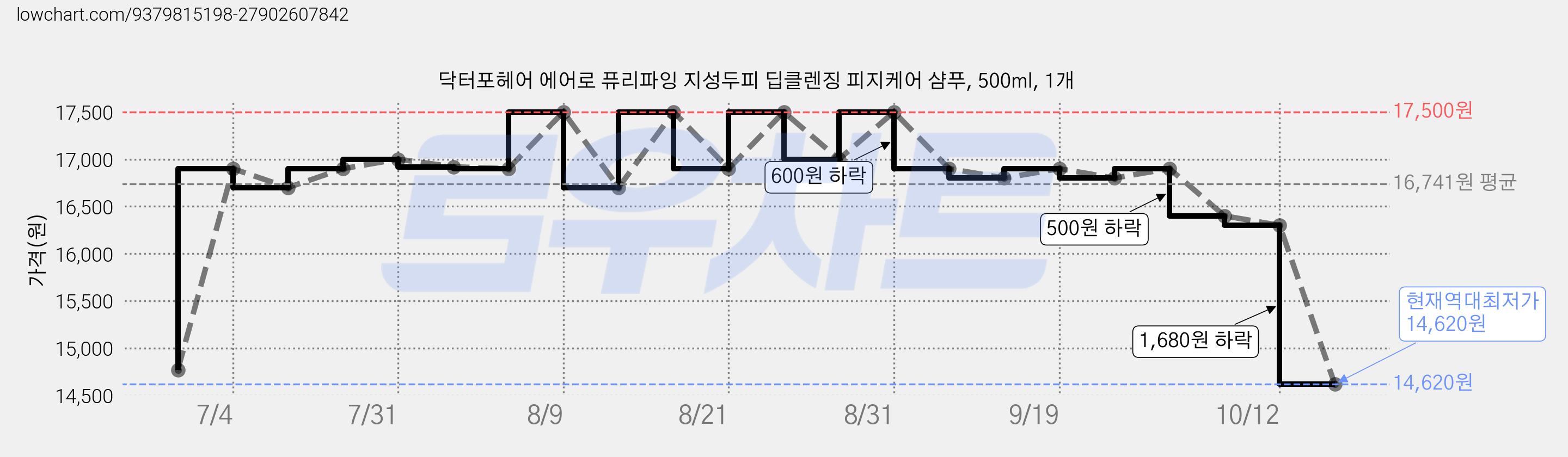 닥터포헤어 에어로 퓨리파잉 지성두피 딥클렌징 피지케어 샴푸, 500ml, 1개 가격 변동 차트, 현재가 14,620원, 역대최저가