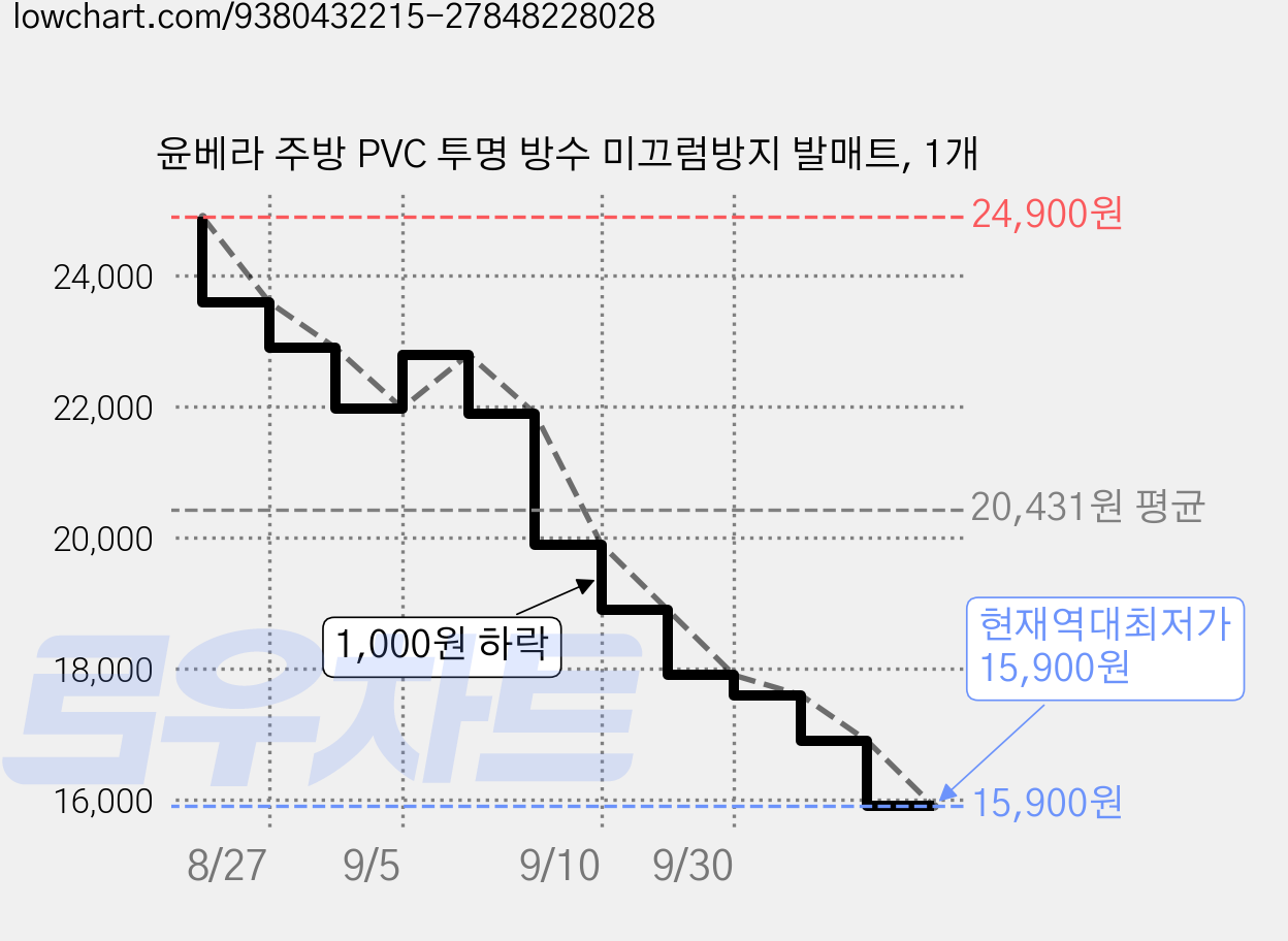 윤베라 주방 PVC 투명 방수 미끄럼방지 발매트, 1개 가격 변동 차트, 현재가 15,900원, 역대최저가