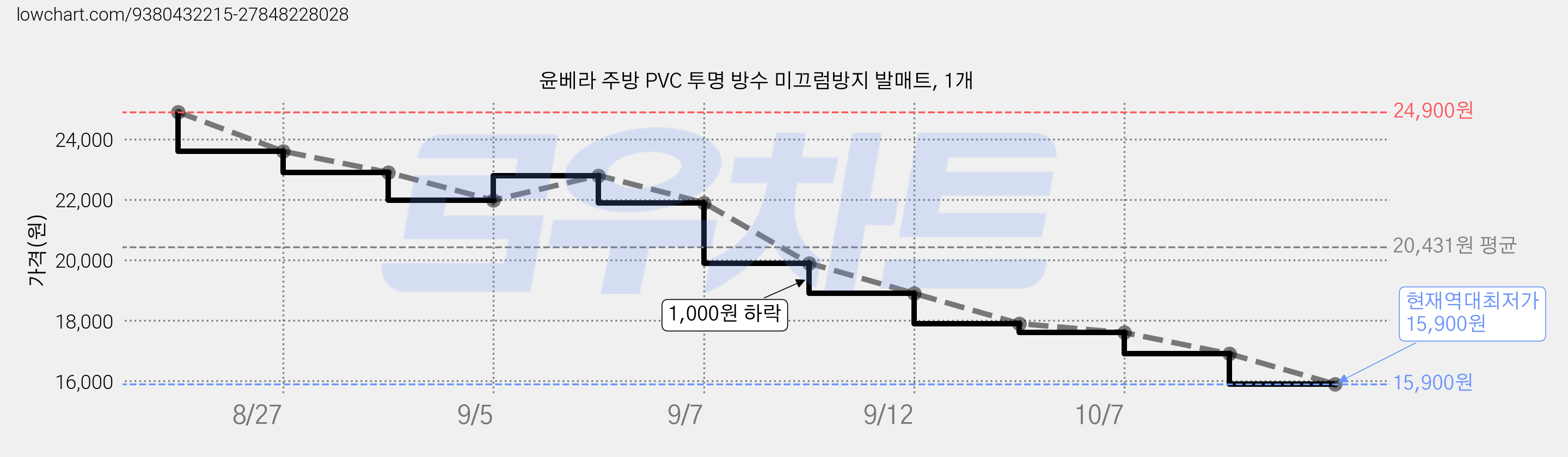 윤베라 주방 PVC 투명 방수 미끄럼방지 발매트, 1개 가격 변동 차트, 현재가 15,900원, 역대최저가