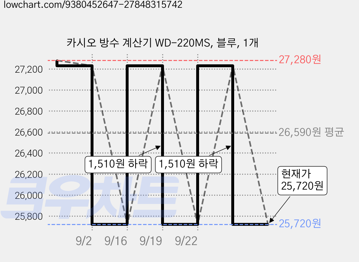 카시오 방수 계산기 WD-220MS, 블루, 1개 가격 변동 차트, 현재가 25,720원, 관측 최저가 25,680원