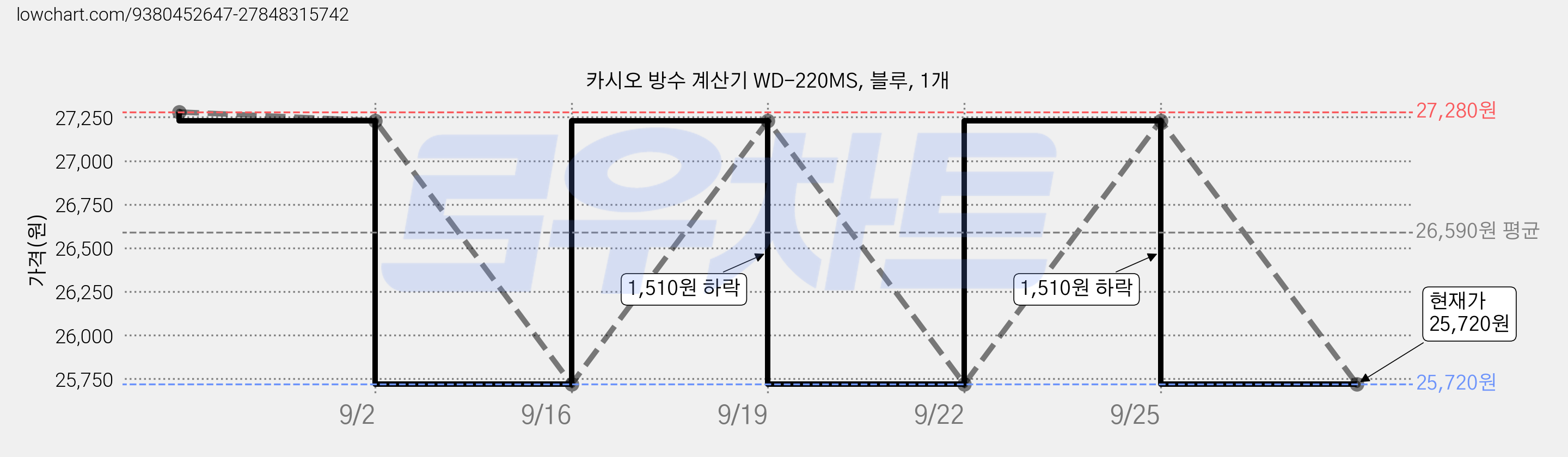 카시오 방수 계산기 WD-220MS, 블루, 1개 가격 변동 차트, 현재가 25,720원, 관측 최저가 25,680원