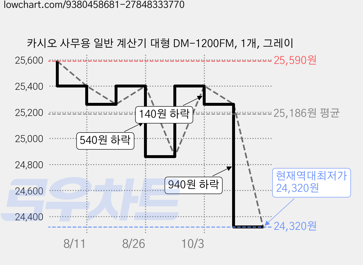 카시오 사무용 일반 계산기 대형 DM-1200FM, 1개, 그레이 가격 변동 차트, 현재가 24,320원, 역대최저가