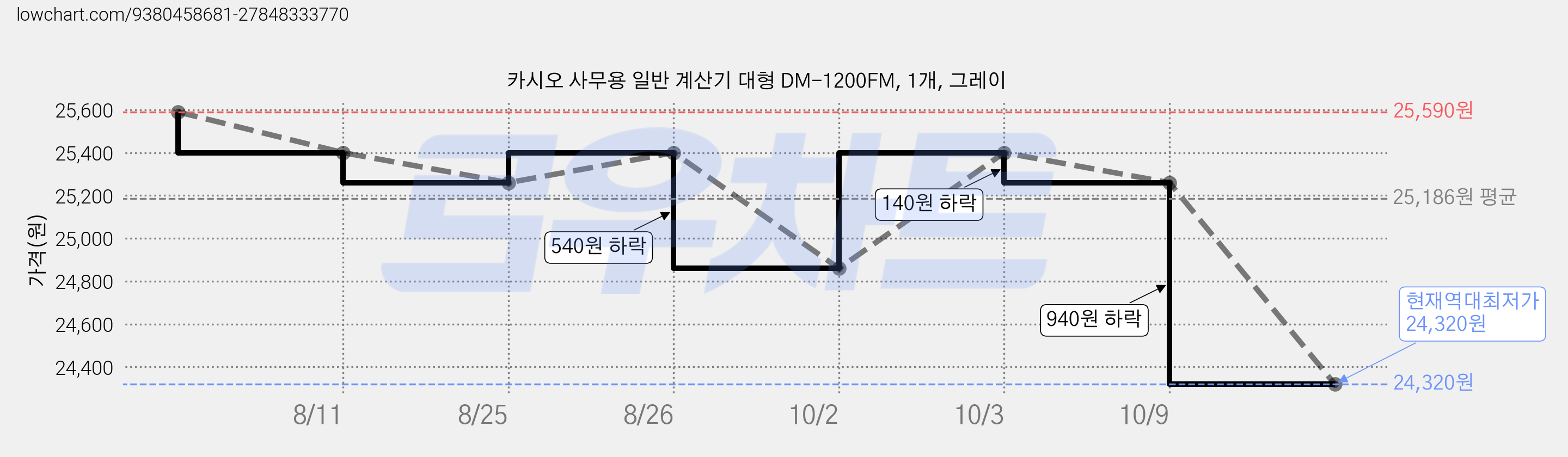 카시오 사무용 일반 계산기 대형 DM-1200FM, 1개, 그레이 가격 변동 차트, 현재가 24,320원, 역대최저가