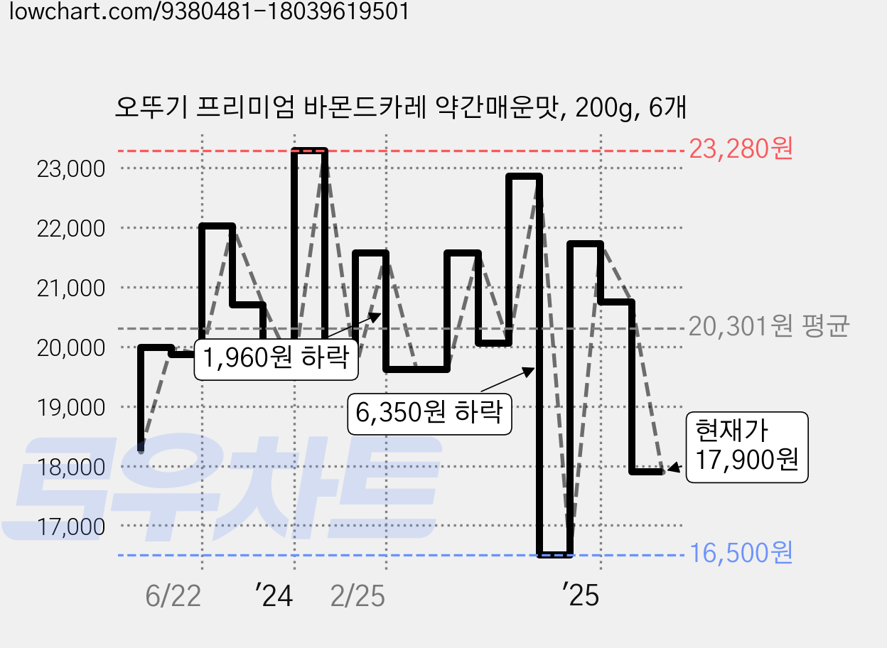 오뚜기 프리미엄 바몬드카레 약간매운맛, 200g, 6개 가격 변동 차트, 현재가 17,900원, 관측 최저가 16,500원