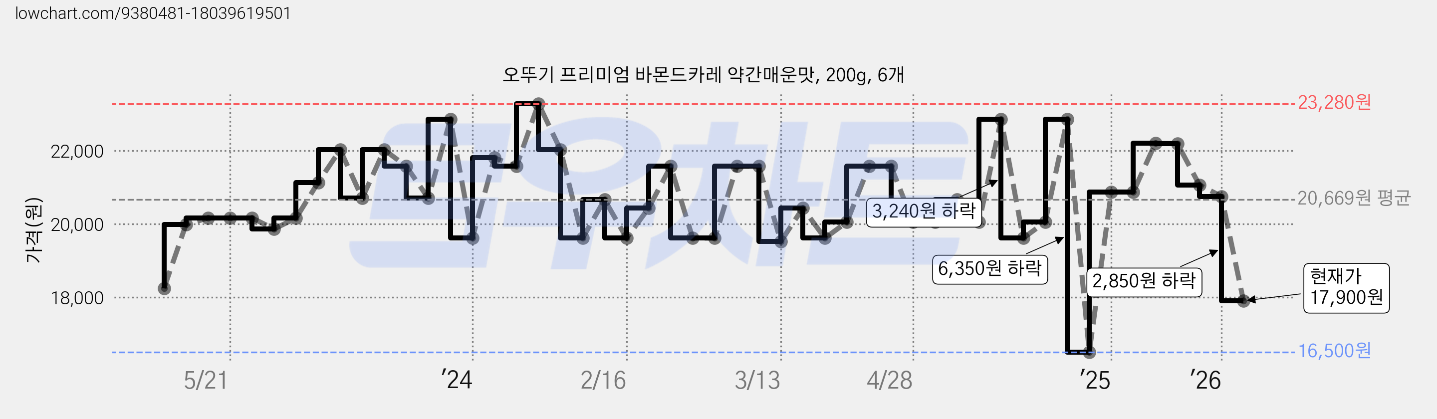 오뚜기 프리미엄 바몬드카레 약간매운맛, 200g, 6개 가격 변동 차트, 현재가 17,900원, 관측 최저가 16,500원