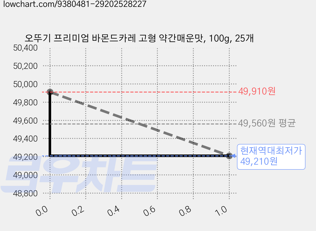 오뚜기 프리미엄 바몬드카레 고형 약간매운맛, 100g, 25개 가격 변동 차트, 현재가 49,210원, 역대최저가