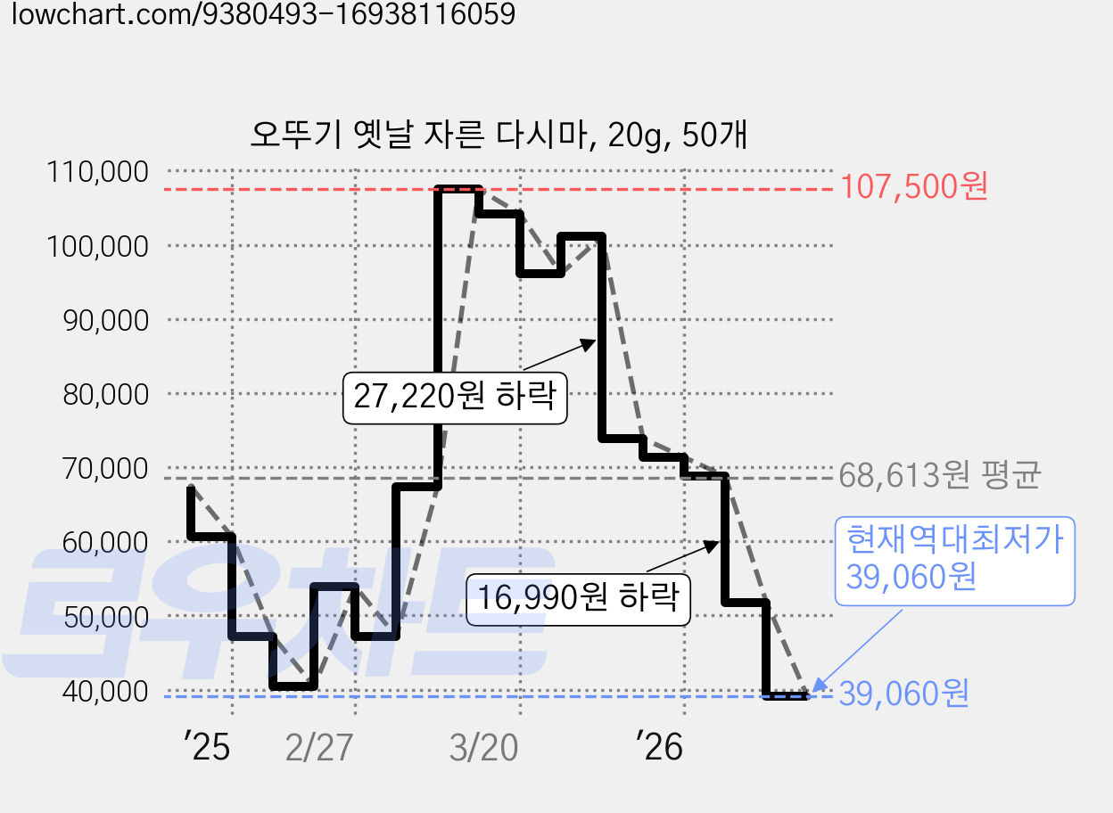 오뚜기 옛날 자른 다시마, 20g, 50개 가격 변동 차트, 현재가 39,060원, 역대최저가
