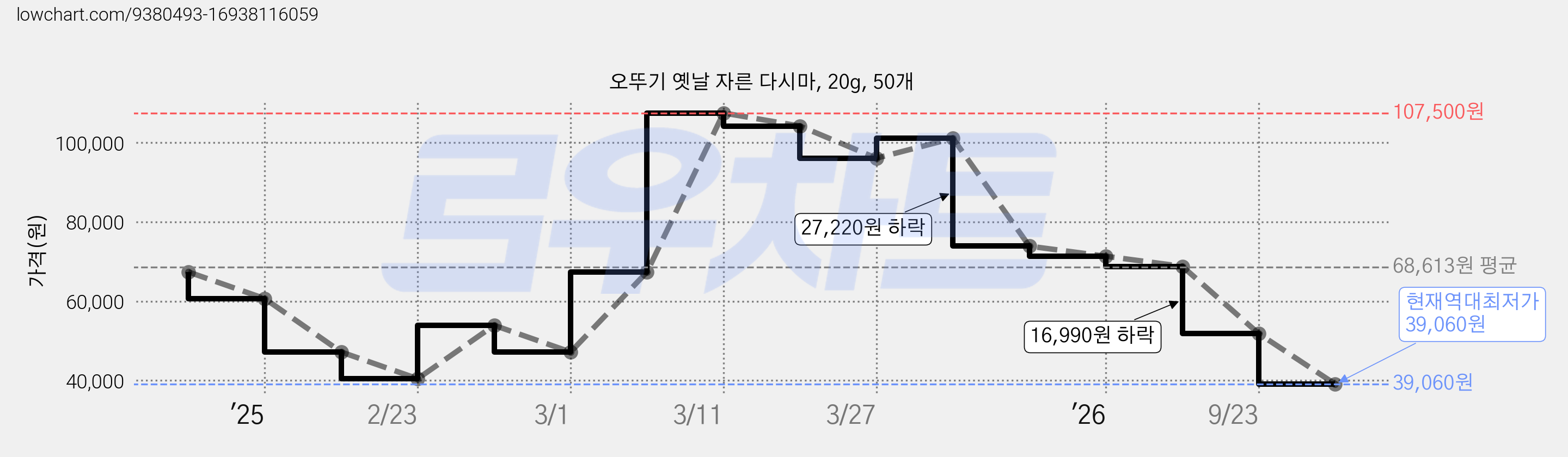 오뚜기 옛날 자른 다시마, 20g, 50개 가격 변동 차트, 현재가 39,060원, 역대최저가