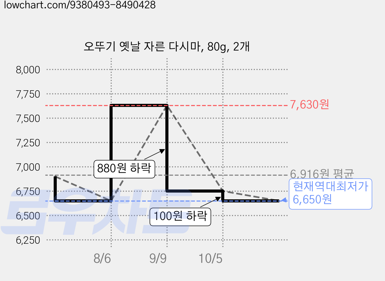 오뚜기 옛날 자른 다시마, 80g, 2개 가격 변동 차트, 현재가 6,650원, 역대최저가