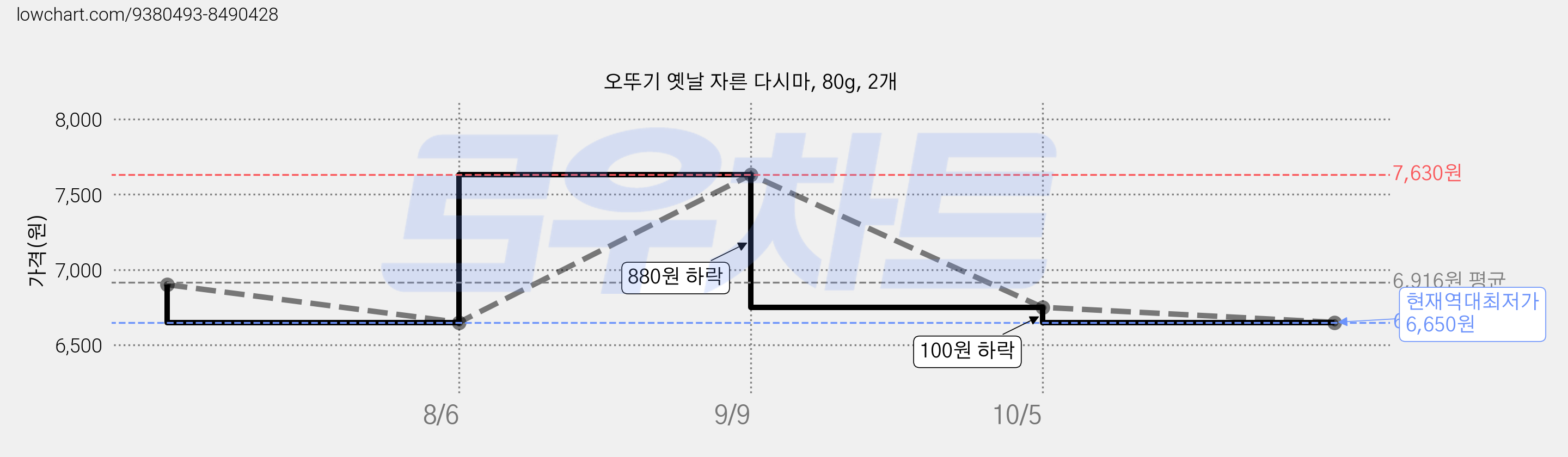 오뚜기 옛날 자른 다시마, 80g, 2개 가격 변동 차트, 현재가 6,650원, 역대최저가