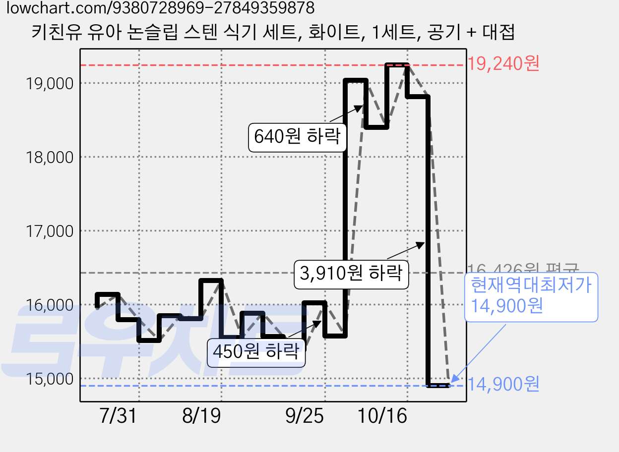 키친유 유아 논슬립 스텐 식기 세트, 화이트, 1세트, 공기 + 대접 가격 변동 차트, 현재가 14,900원, 역대최저가